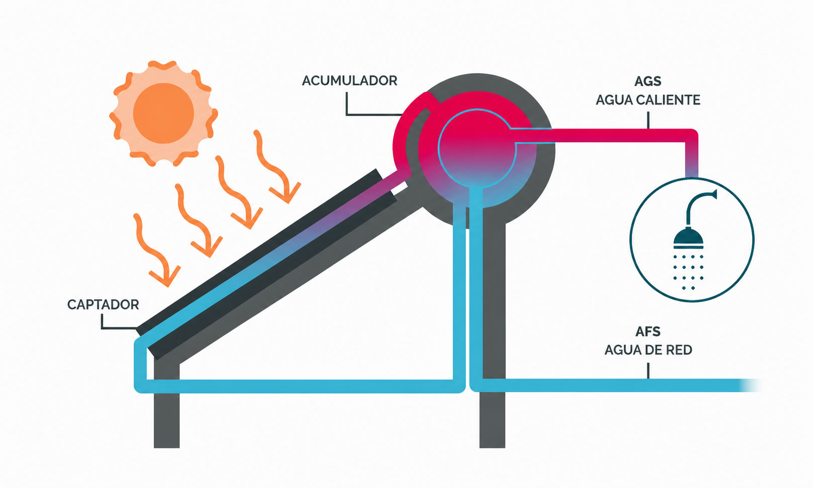 Diagrama del efecto termosifón