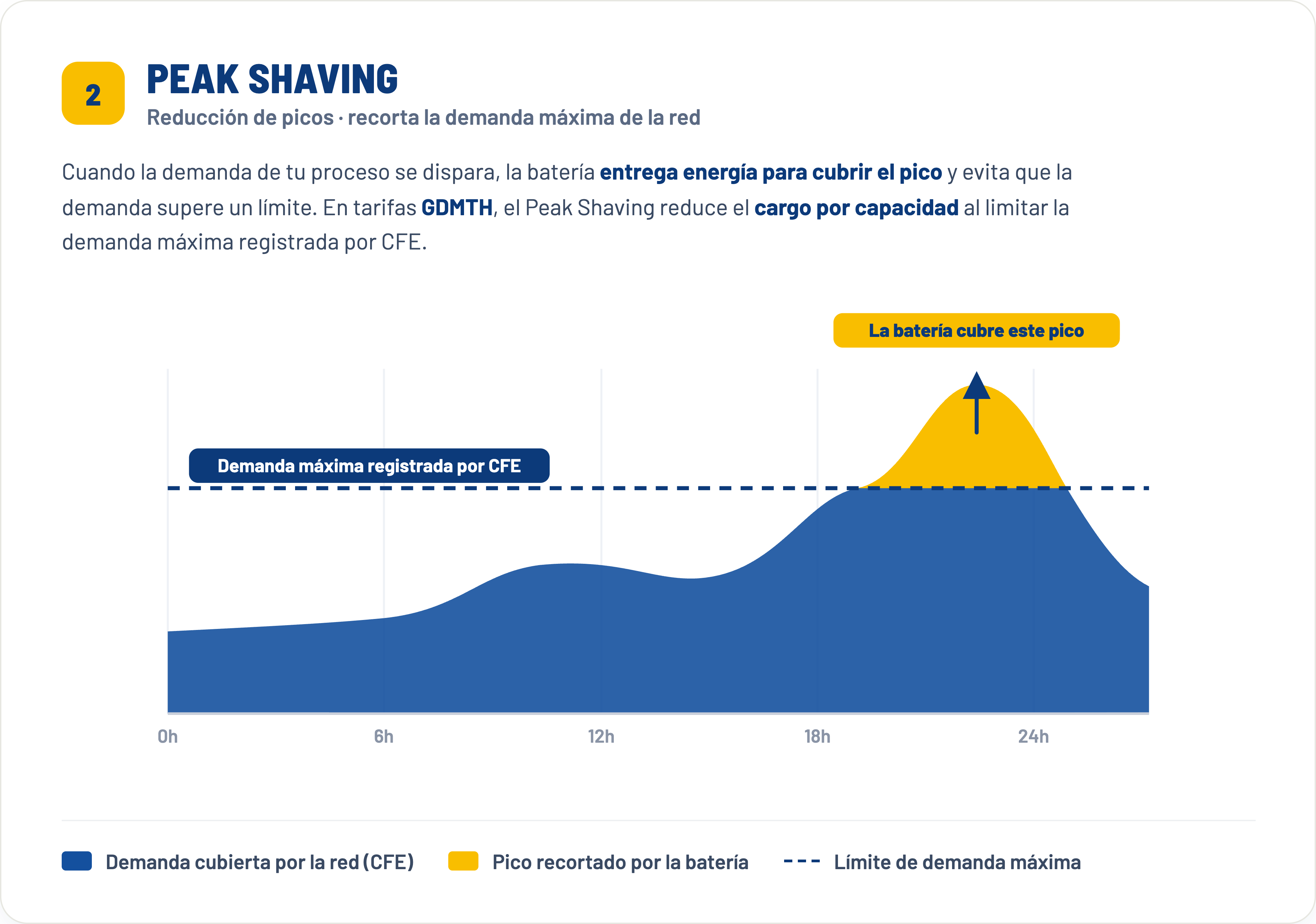 Gráfica de Peak Shaving: recorte de demanda
